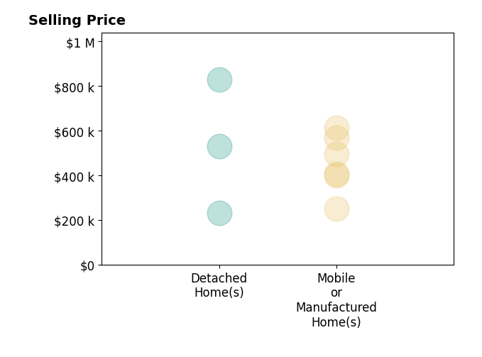 Histogram of home sales price ranges for Justin Caudillo