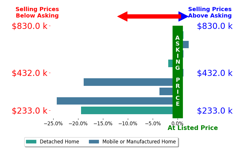 Bar chart comparing asking price vs selling price for Justin Caudillo