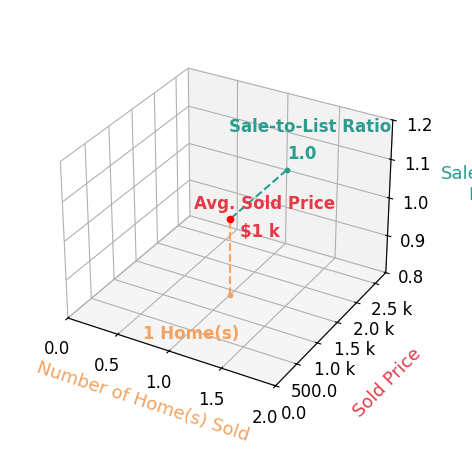 Jeff Klemenko sold 1 homes with an average sold price of $1K and an average sale-to-list ratio of 100.0%.