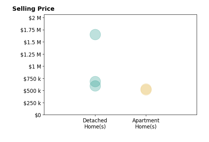 Histogram of home sales price ranges for Salvador Salinas