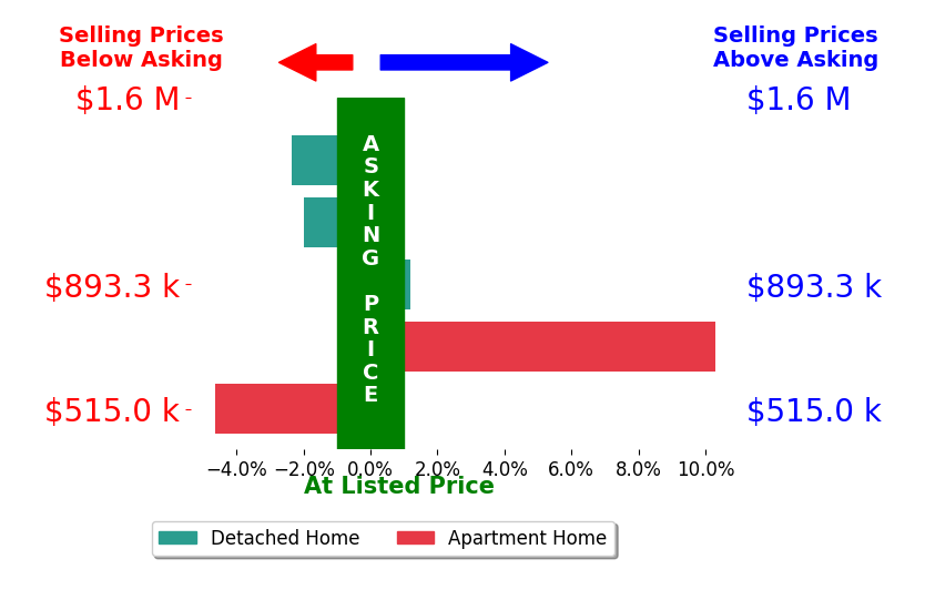 Bar chart comparing asking price vs selling price for Salvador Salinas