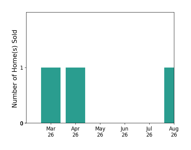 TAMMY SNYDER sold 1 home in March 2026, 1 home in April 2026, for a total of 2 homes.