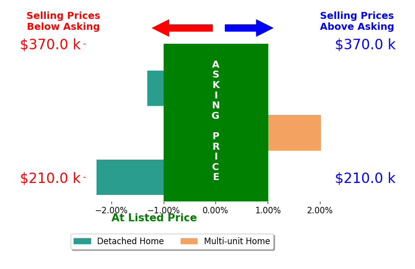 TAMMY SNYDER's sold homes closed 0.4% above asking on average, with 1 homes above, 1 below, and 0 at asking price.