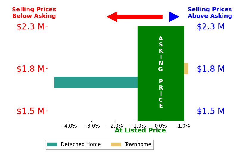 Elle Dice's sold homes closed 4.6% below asking on average, with 0 homes above, 1 below, and 0 at asking price.