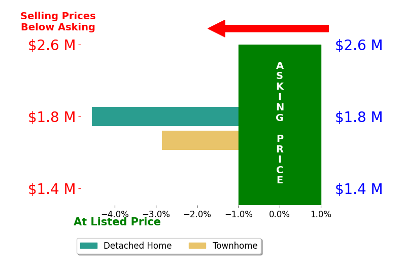 Marty Frank's sold homes closed 4.5% below asking on average, with 0 homes above, 1 below, and 0 at asking price.
