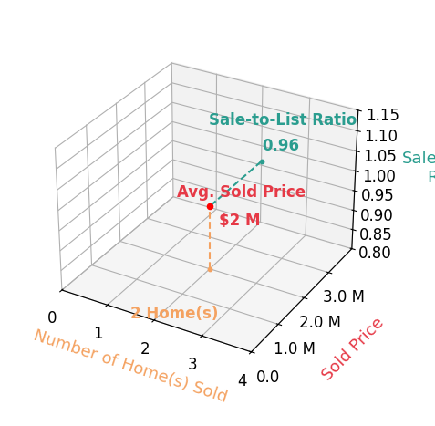Marty Frank sold 1 homes with an average sold price of $2.6M and an average sale-to-list ratio of 95.5%.