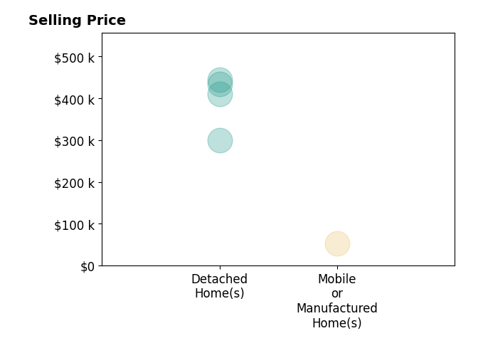 Histogram of home sales price ranges for Daniel Maciel