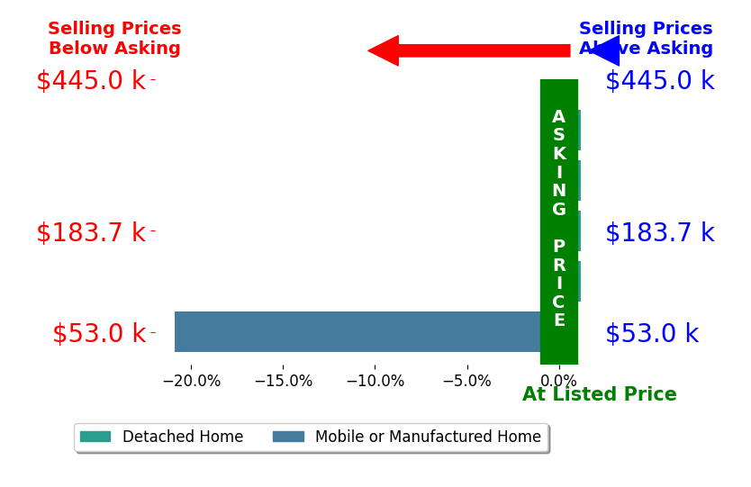 Bar chart comparing asking price vs selling price for Daniel Maciel