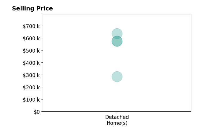 JILL MORRIS's sold homes include detached homes from $286K to $635K.