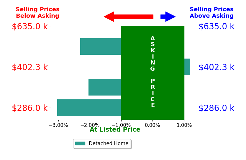 JILL MORRIS's sold homes closed 2.0% below asking on average, with 0 homes above, 3 below, and 1 at asking price.