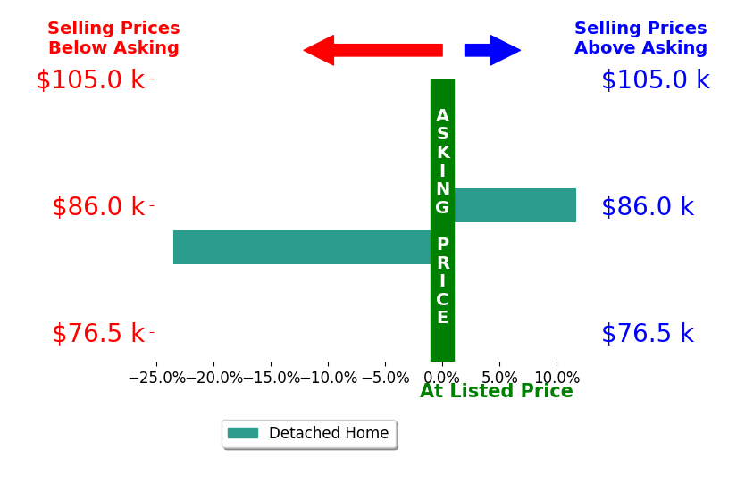 BONNIE HALL's sold homes closed 5.9% below asking on average, with 1 homes above, 1 below, and 0 at asking price.