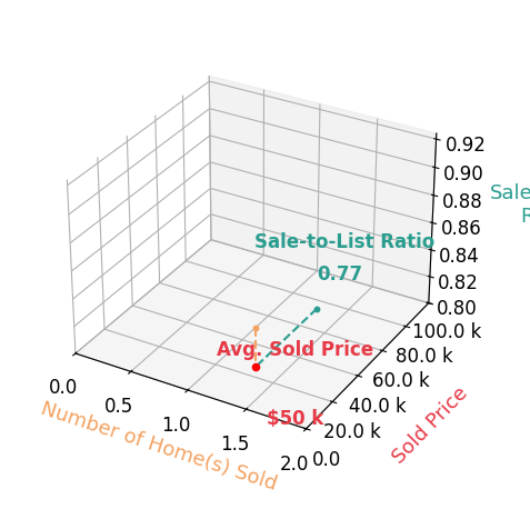 LINDA SOWELL sold 1 homes with an average sold price of $50K and an average sale-to-list ratio of 76.9%.
