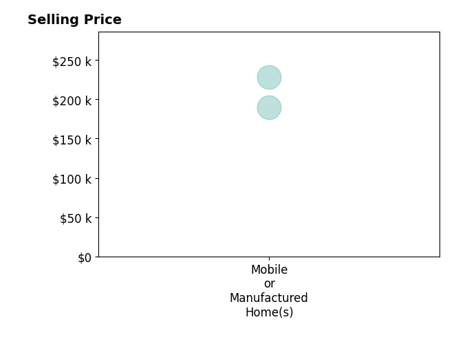 ELLEN KARNES's sold homes include mobile or manufactured homes from $190K to $228K.