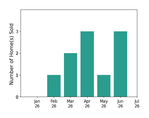Bar chart of total home sales by John Selby over the past 12 months