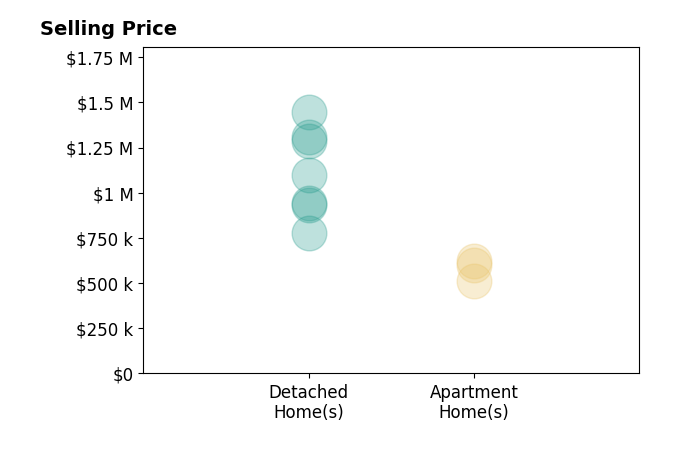 Histogram of home sales price ranges for John Selby