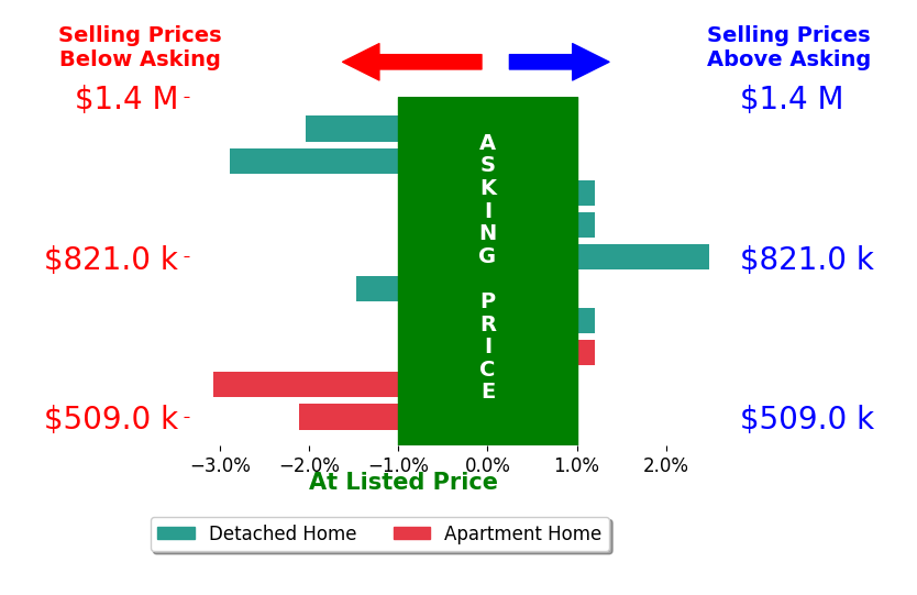 Bar chart comparing asking price vs selling price for John Selby