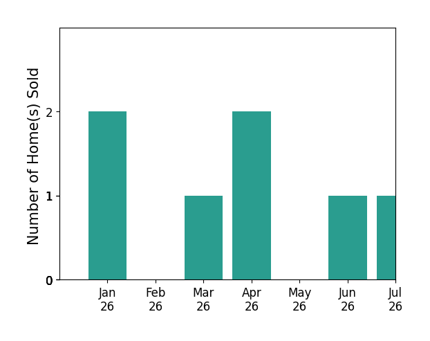 Bar chart of total home sales by Austin Huffman over the past 12 months