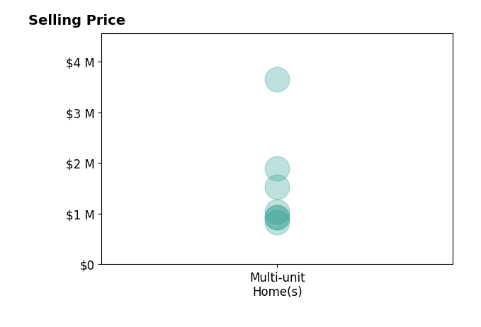 Histogram of home sales price ranges for Austin Huffman