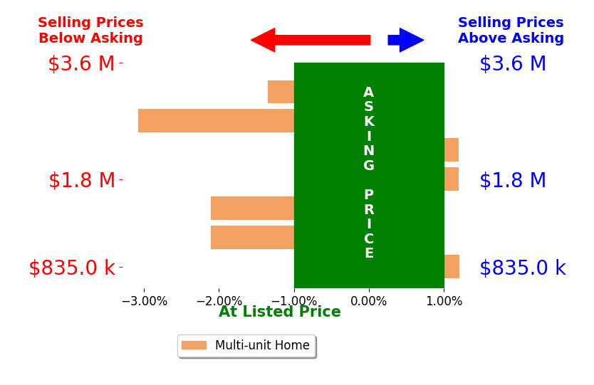 Bar chart comparing asking price vs selling price for Austin Huffman