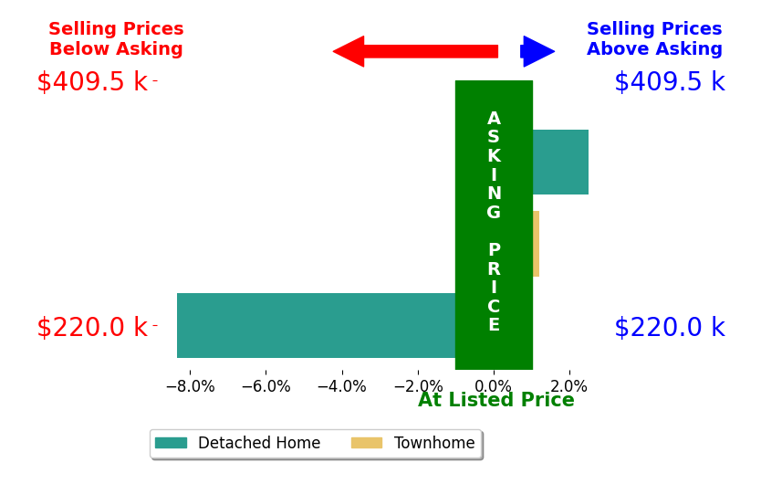 Bar chart comparing asking price vs selling price for Jessica Gambrell