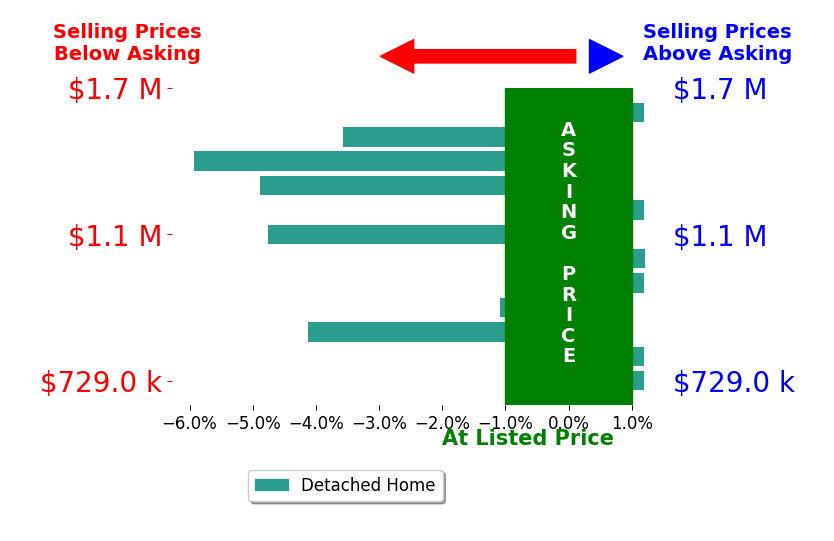 Maribel Barker's sold homes closed 2.0% below asking on average, with 1 homes above, 6 below, and 5 at asking price.