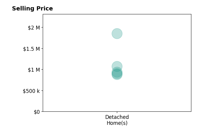 Donna Huesgen's sold homes include detached homes from $879K to $1.9M.