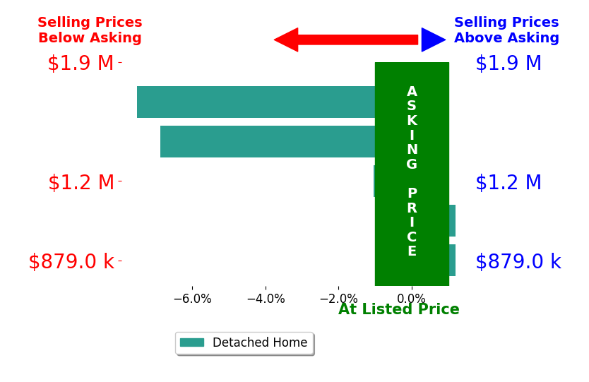 Donna Huesgen's sold homes closed 3.1% below asking on average, with 0 homes above, 3 below, and 2 at asking price.