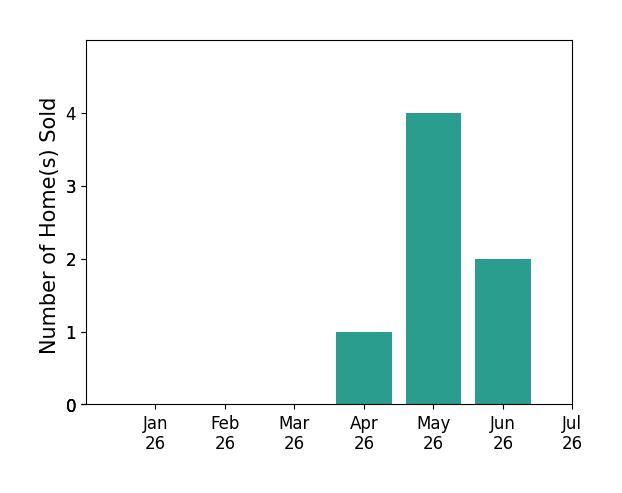 Bar chart of total home sales by Sean Lando over the past 12 months