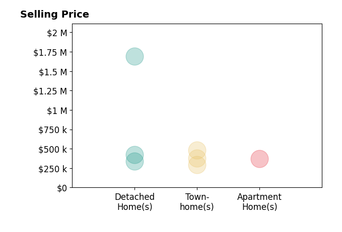 Histogram of home sales price ranges for Sean Lando