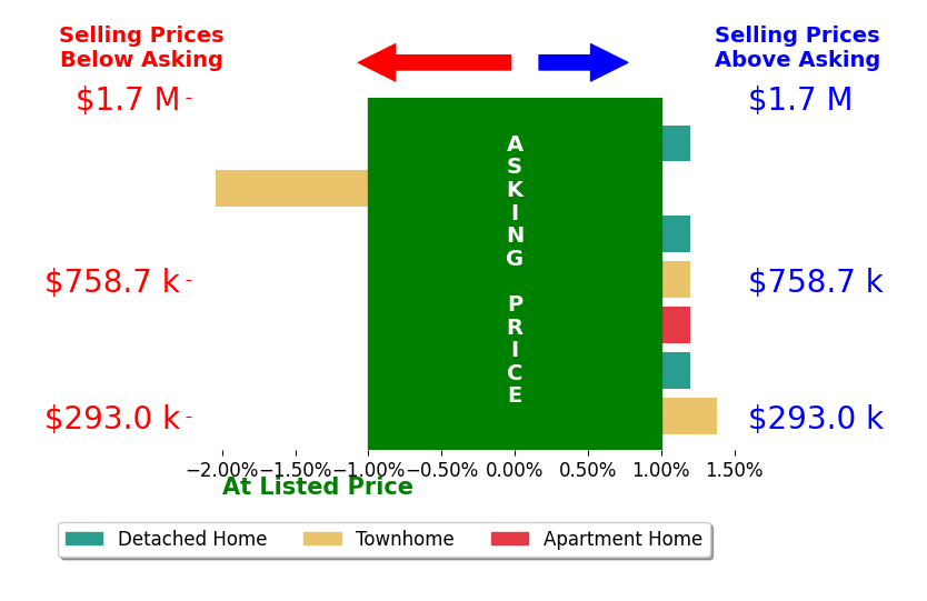 Bar chart comparing asking price vs selling price for Sean Lando