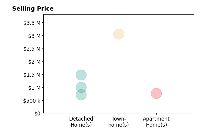 Histogram of home sales price ranges for Carrie Filla
