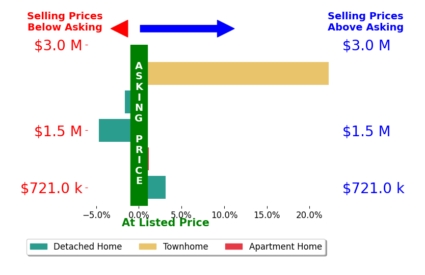 Bar chart comparing asking price vs selling price for Carrie Filla
