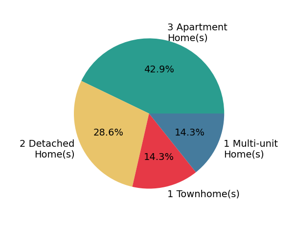 Pie chart showing home sales by property type for Kim Hawley