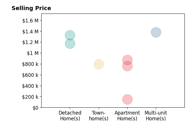 Histogram of home sales price ranges for Kim Hawley