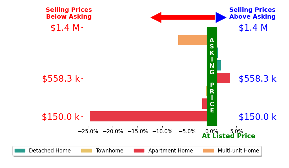 Bar chart comparing asking price vs selling price for Kim Hawley