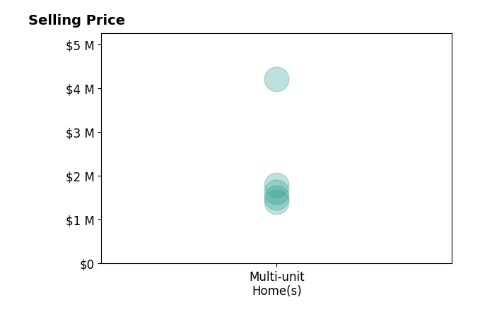 Histogram of home sales price ranges for Philip Buckley
