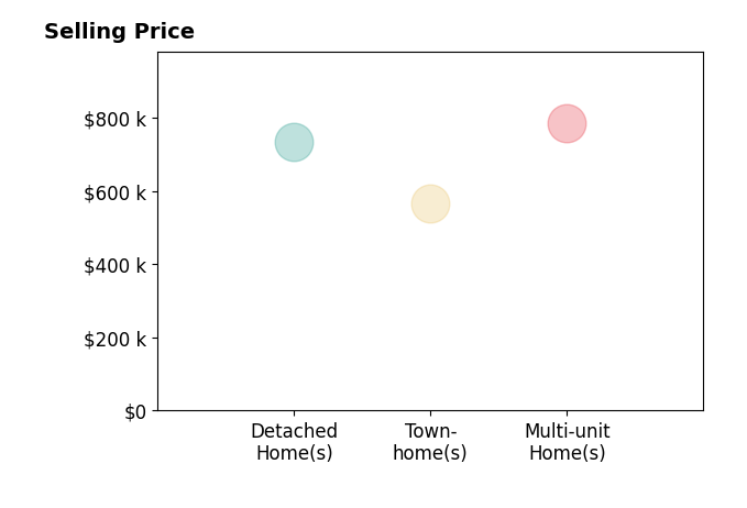 Histogram of home sales price ranges for Gabriel Mendez