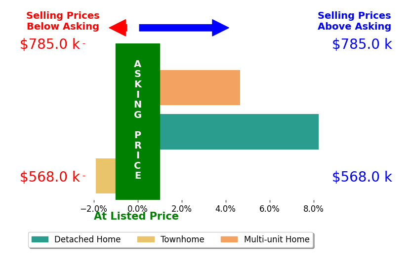 Bar chart comparing asking price vs selling price for Gabriel Mendez