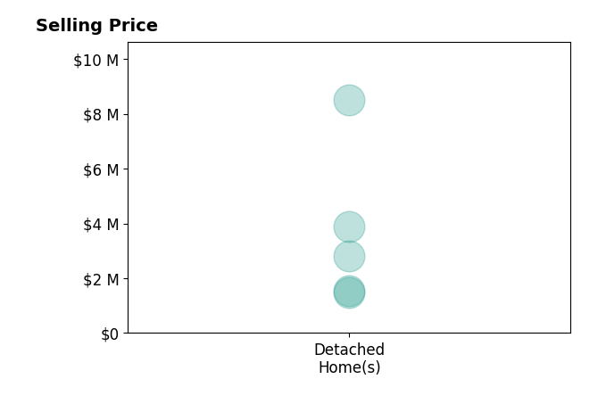 Histogram of home sales price ranges for Erika Borunda