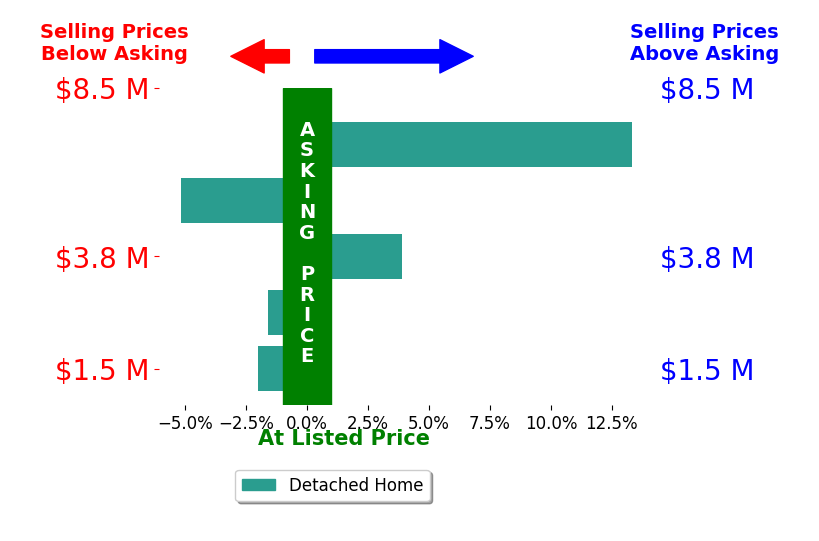 Bar chart comparing asking price vs selling price for Erika Borunda