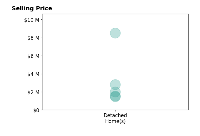 Histogram of home sales price ranges for Elliott Ahajanian