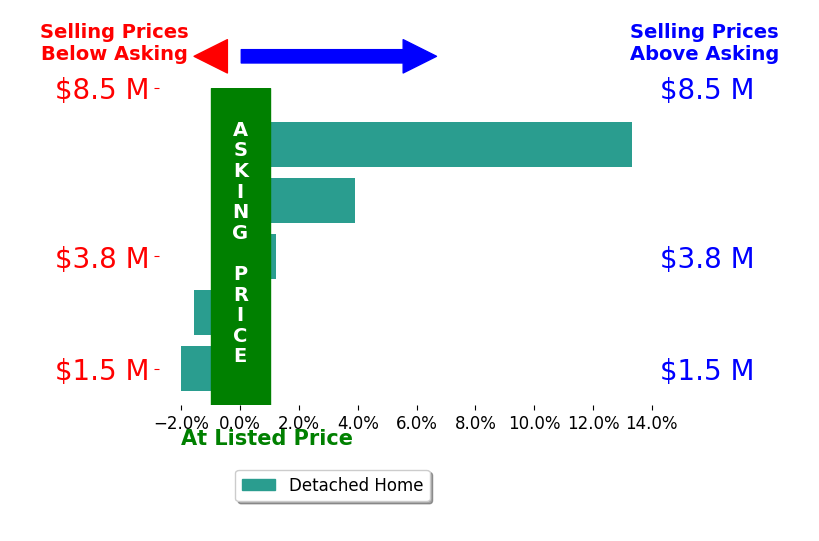 Bar chart comparing asking price vs selling price for Elliott Ahajanian