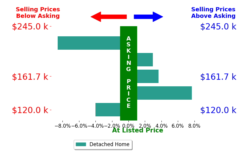 Nicholas Harrist's sold homes closed 0.3% above asking on average, with 3 homes above, 2 below, and 0 at asking price.