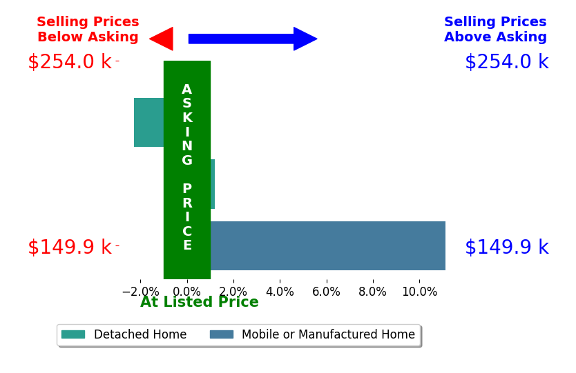 Austin Railey's sold homes closed 2.8% above asking on average, with 1 homes above, 1 below, and 1 at asking price.
