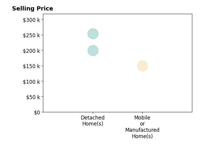 Janet Peek's sold homes include detached homes from $199K to $254K, mobile or manufactured homes at $150K.