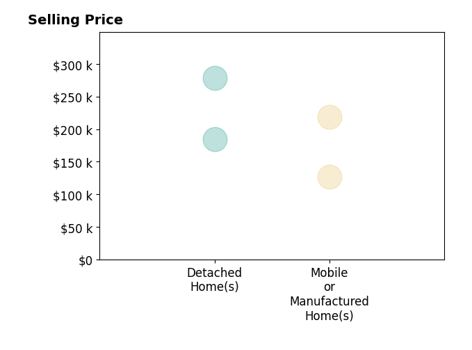 Histogram of home sales price ranges for Johnny Dixon