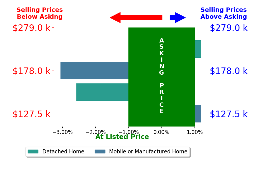 Bar chart comparing asking price vs selling price for Johnny Dixon