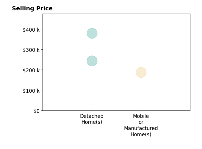 Mindy Studer's sold homes include detached homes from $245K to $380K, mobile or manufactured homes at $188K.