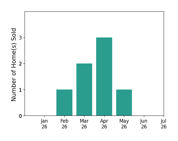 Bar chart of total home sales by Afroditi KrozosAguilar over the past 12 months