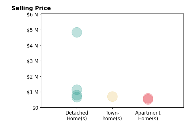 Histogram of home sales price ranges for Afroditi KrozosAguilar